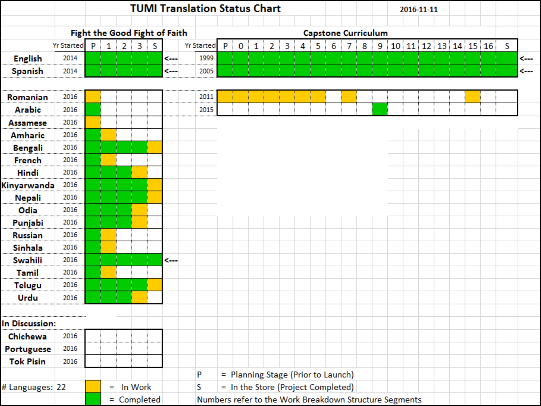 translation chart